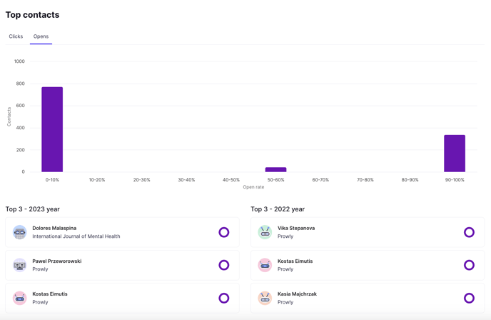 analytics top contacts