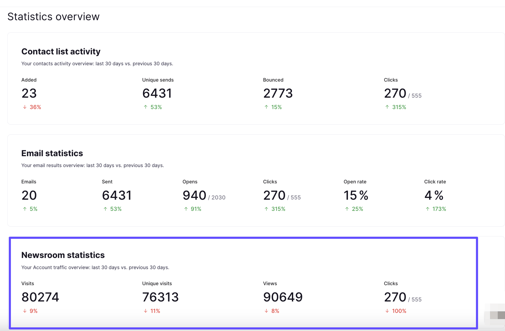 What are visits, views, and clicks in Statistics Overview