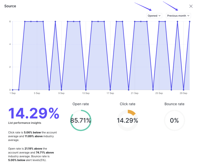 contacts media lists statistics