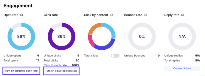adjusted click and open rates