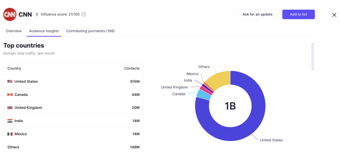 outlet audience insights