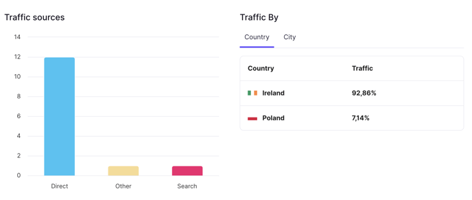 statistics pr traffic sources